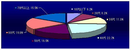 年代内訳グラフ