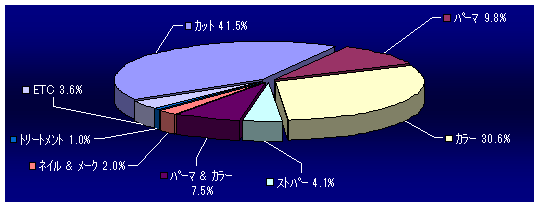 施術内訳グラフ