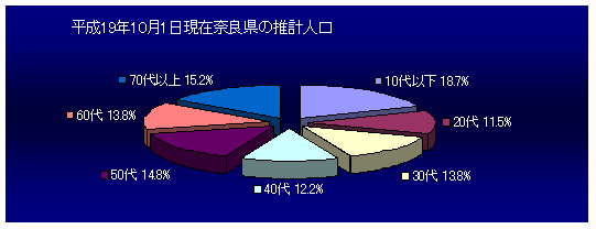 奈良県の推計人口