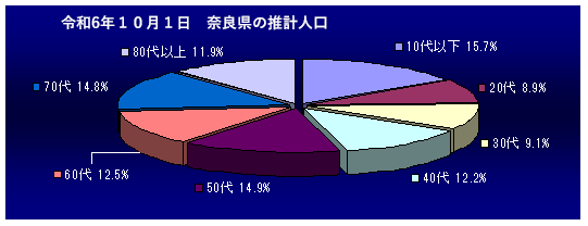 奈良県の推計人口